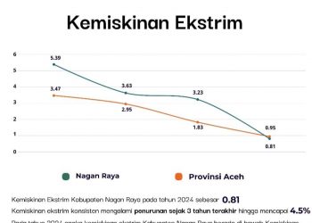 Tahun 2024, Angka Kemiskinan Ekstrem di Nagan Raya Jadi 0.81 Persen